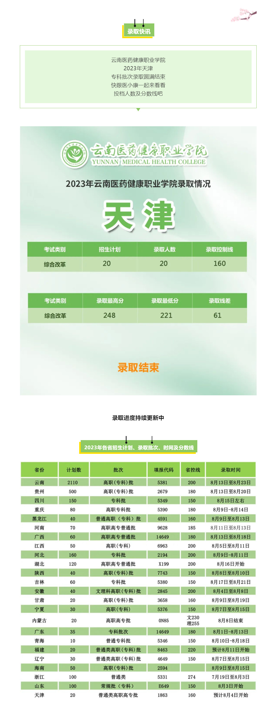2023年云南医药健康职业学院天津录取圆满结束
